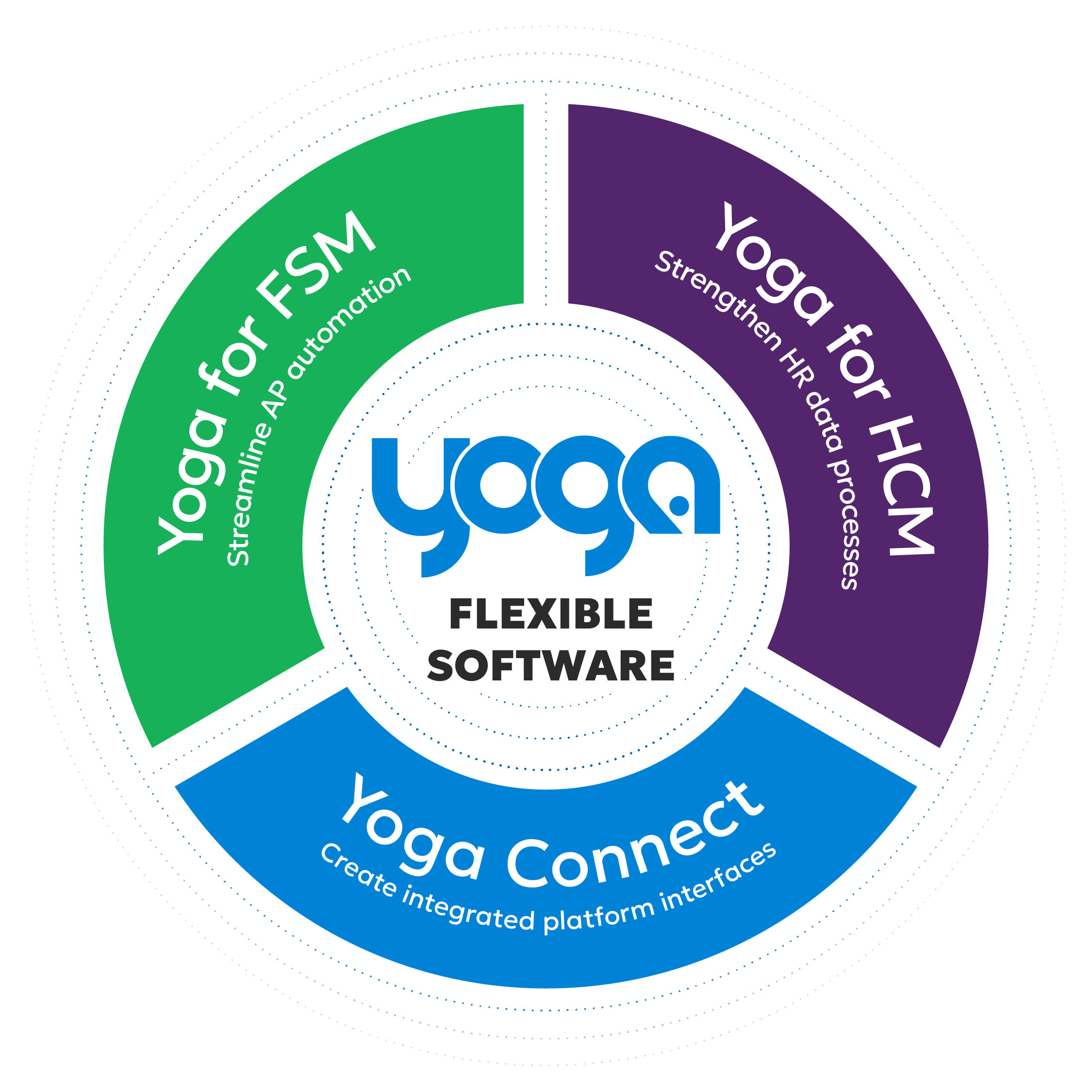 Yoga Flexible Software